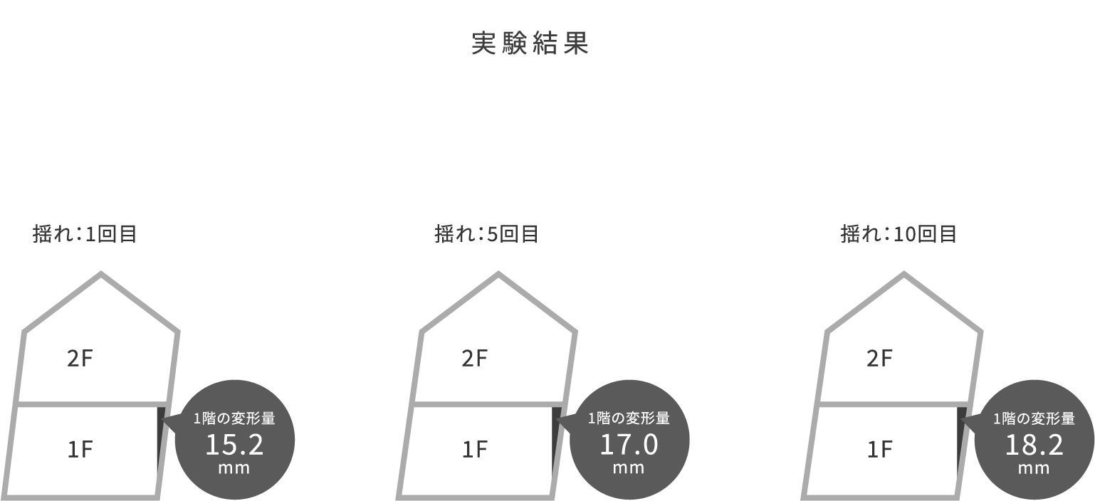 実験結果

        揺れ：1回目 1階の変形量 15.2mm

        揺れ：5回目 1階の変形量 17.0mm

        揺れ：10回目 1階の変形量 18.2mm